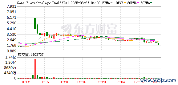 配资股票 生物技术公司Sana Biotechnology涨幅收窄至230%