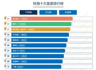 广东珠海首富:财富远超董明珠,53岁个人身价达到235亿元人民币