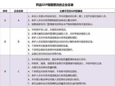 广东48家药品经营企业GSP限期整改!食药监大规模检查、惩处绝不手软!